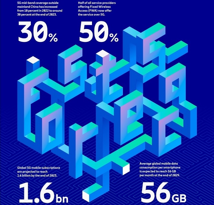 Ericsson Mobility Report sees over 600m 5G subscriptions added globally this year